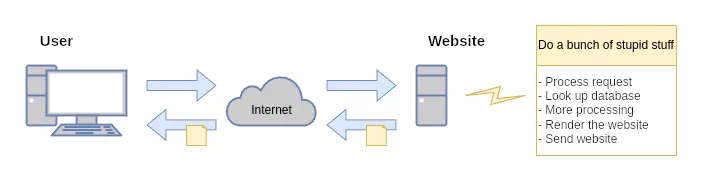 Diagram showing the stupidity of dynamic websites for\nblogs