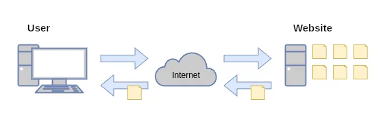 Diagram showing the simplicity and elegance of static websites for\nblogs