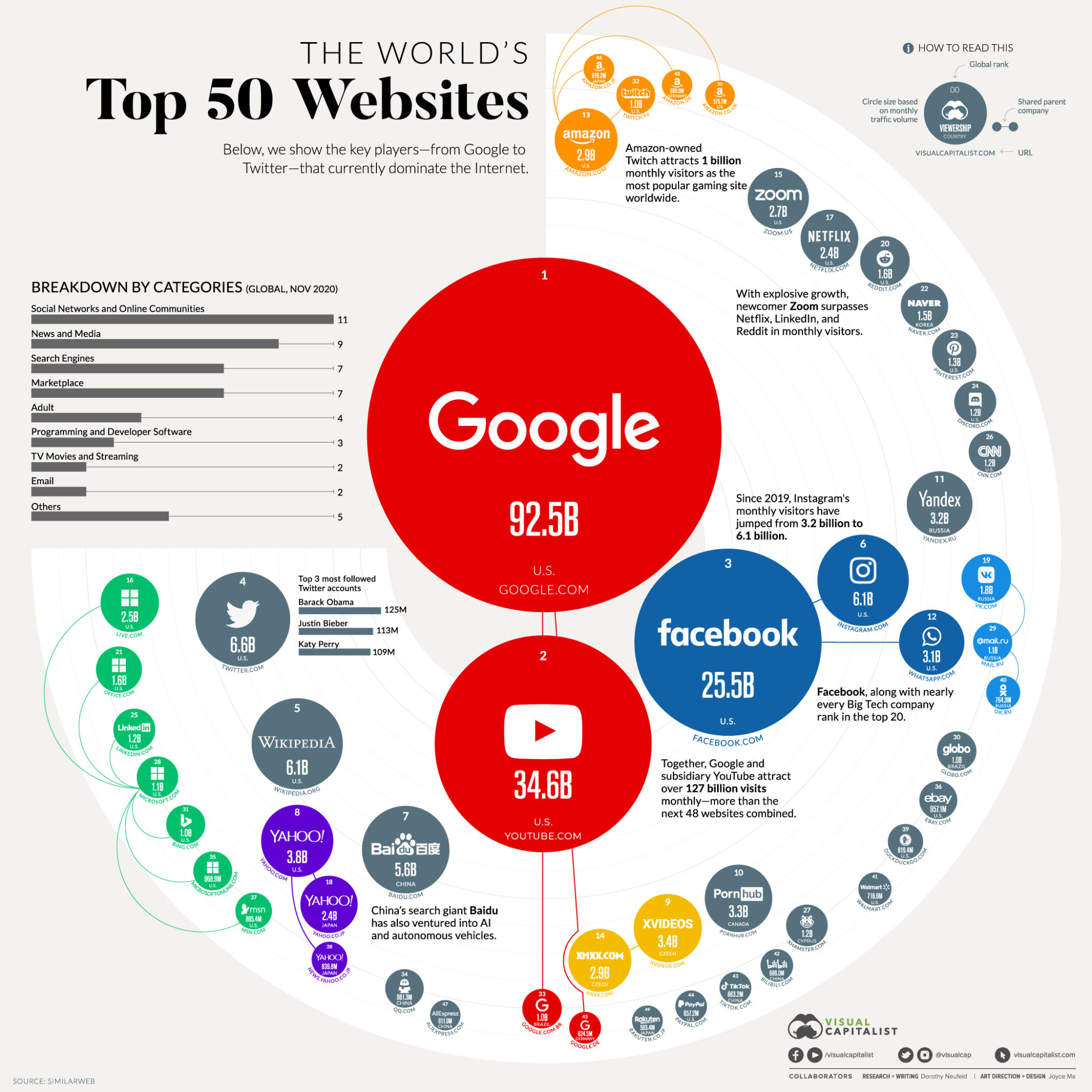 Top 50 websites