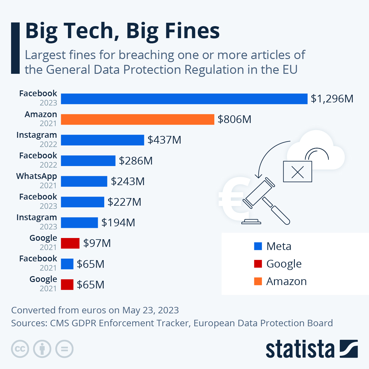 Statista showing how European regulators fine American tech giants for\nGDPR transgressions